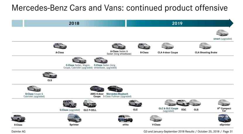 Mercedes-Benz offensive product 